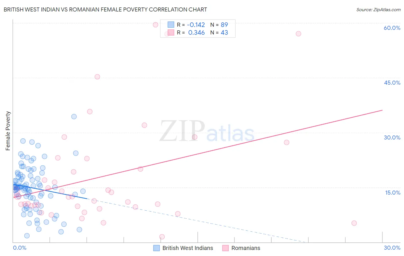 British West Indian vs Romanian Female Poverty