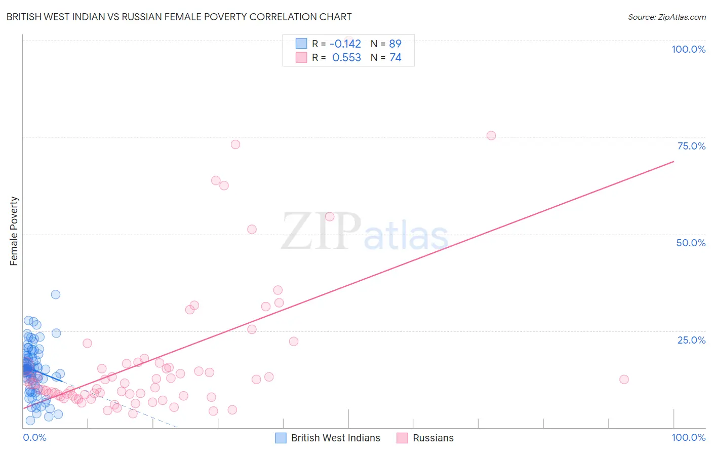 British West Indian vs Russian Female Poverty