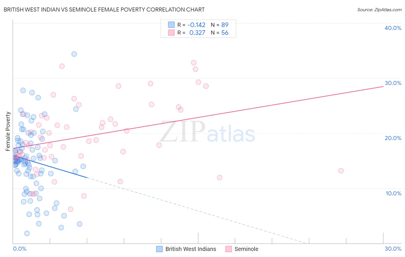 British West Indian vs Seminole Female Poverty