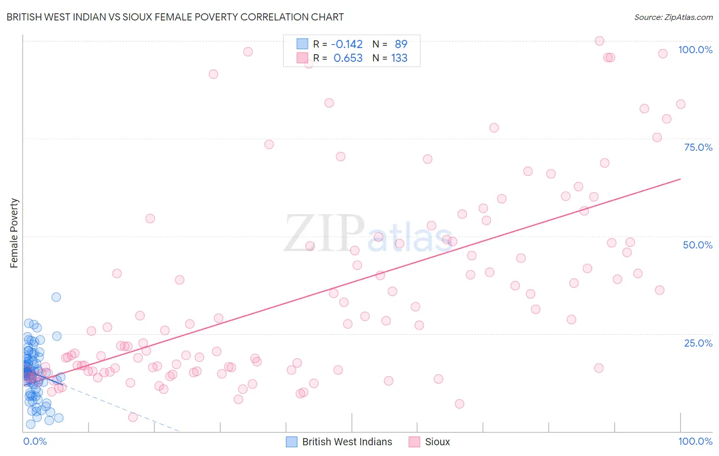 British West Indian vs Sioux Female Poverty