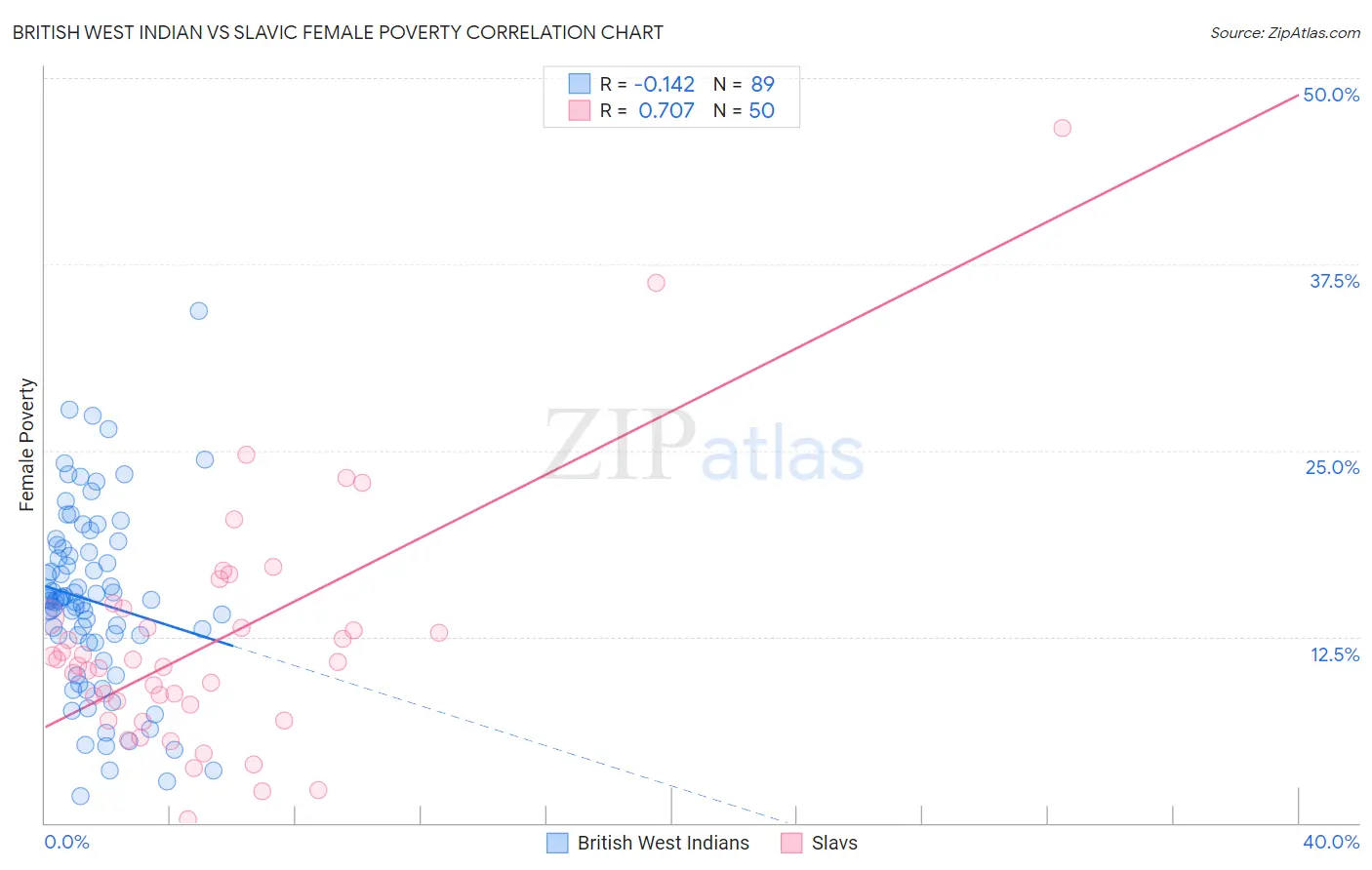 British West Indian vs Slavic Female Poverty