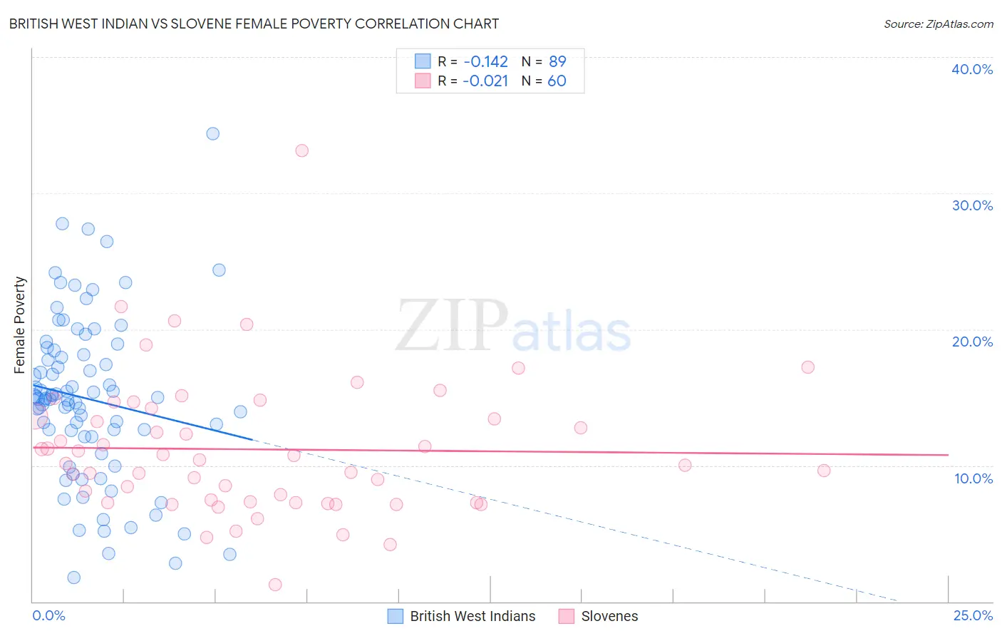 British West Indian vs Slovene Female Poverty