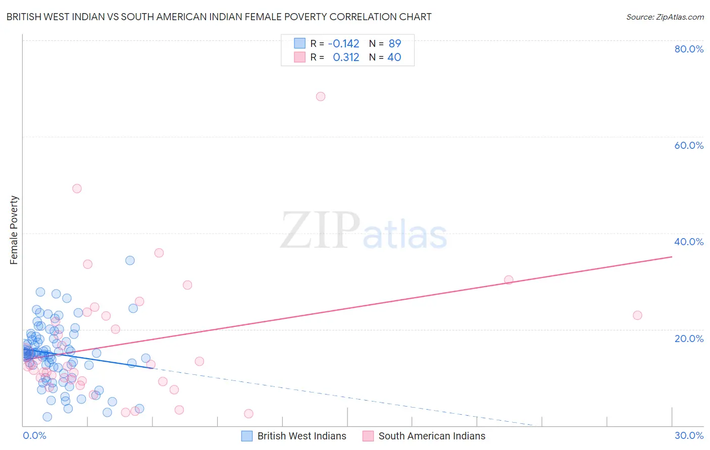 British West Indian vs South American Indian Female Poverty