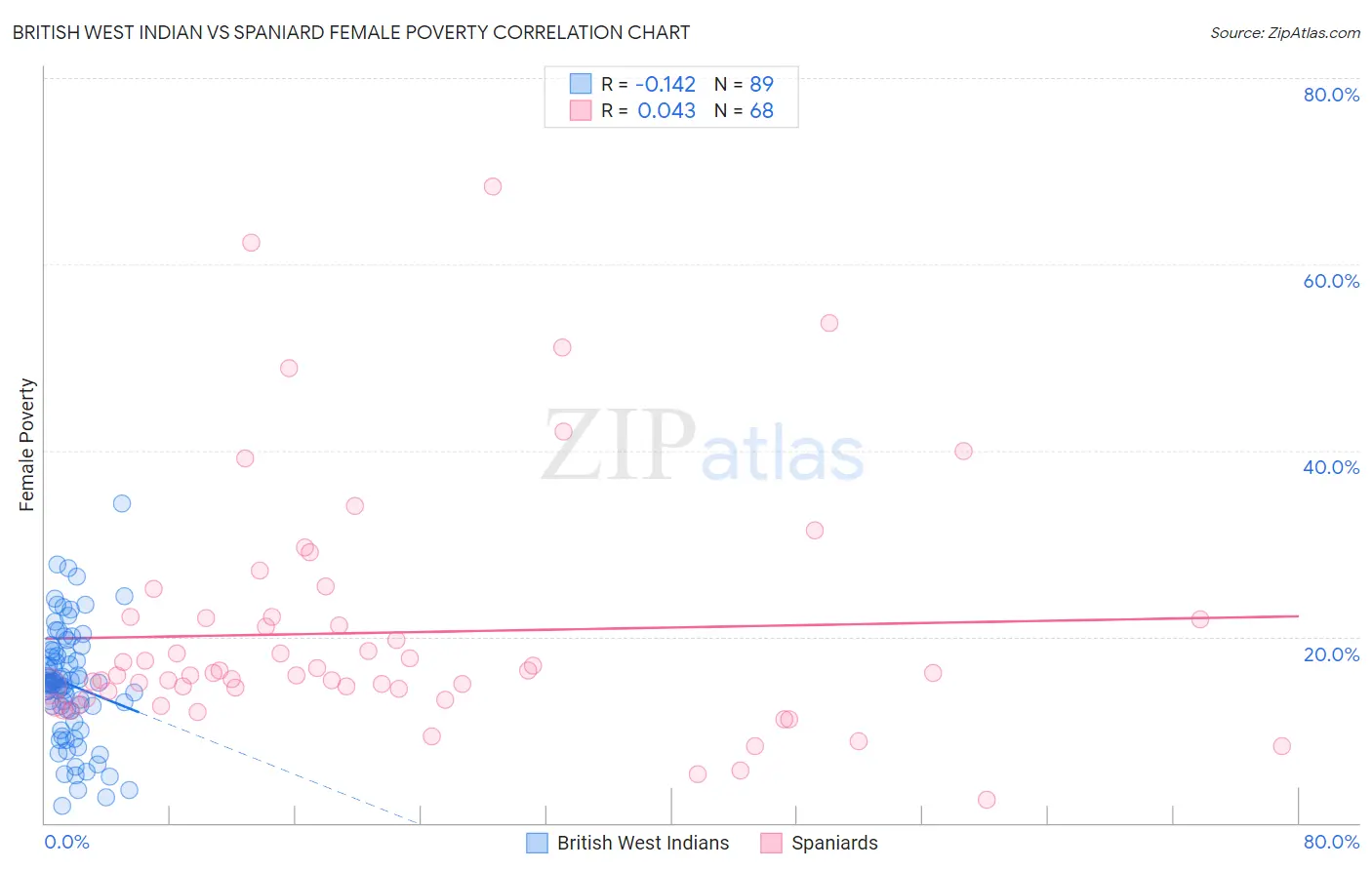 British West Indian vs Spaniard Female Poverty