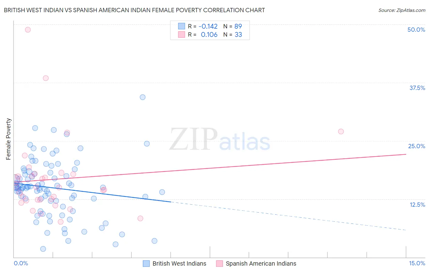 British West Indian vs Spanish American Indian Female Poverty