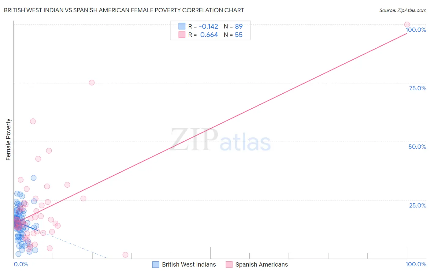 British West Indian vs Spanish American Female Poverty