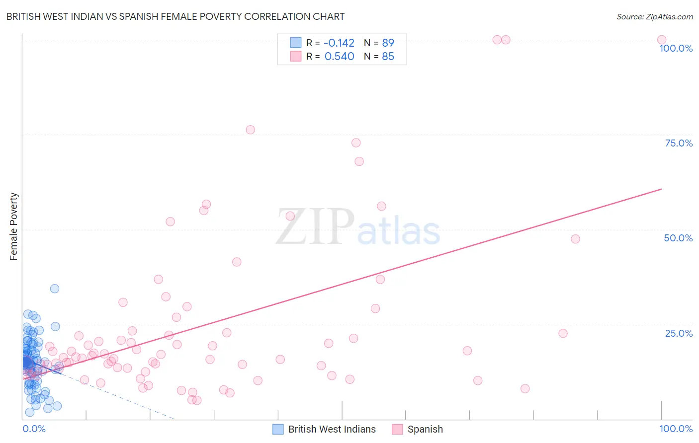 British West Indian vs Spanish Female Poverty