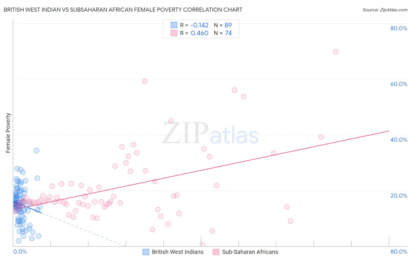 British West Indian vs Subsaharan African Female Poverty