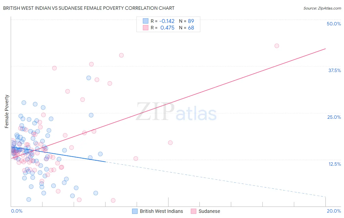 British West Indian vs Sudanese Female Poverty