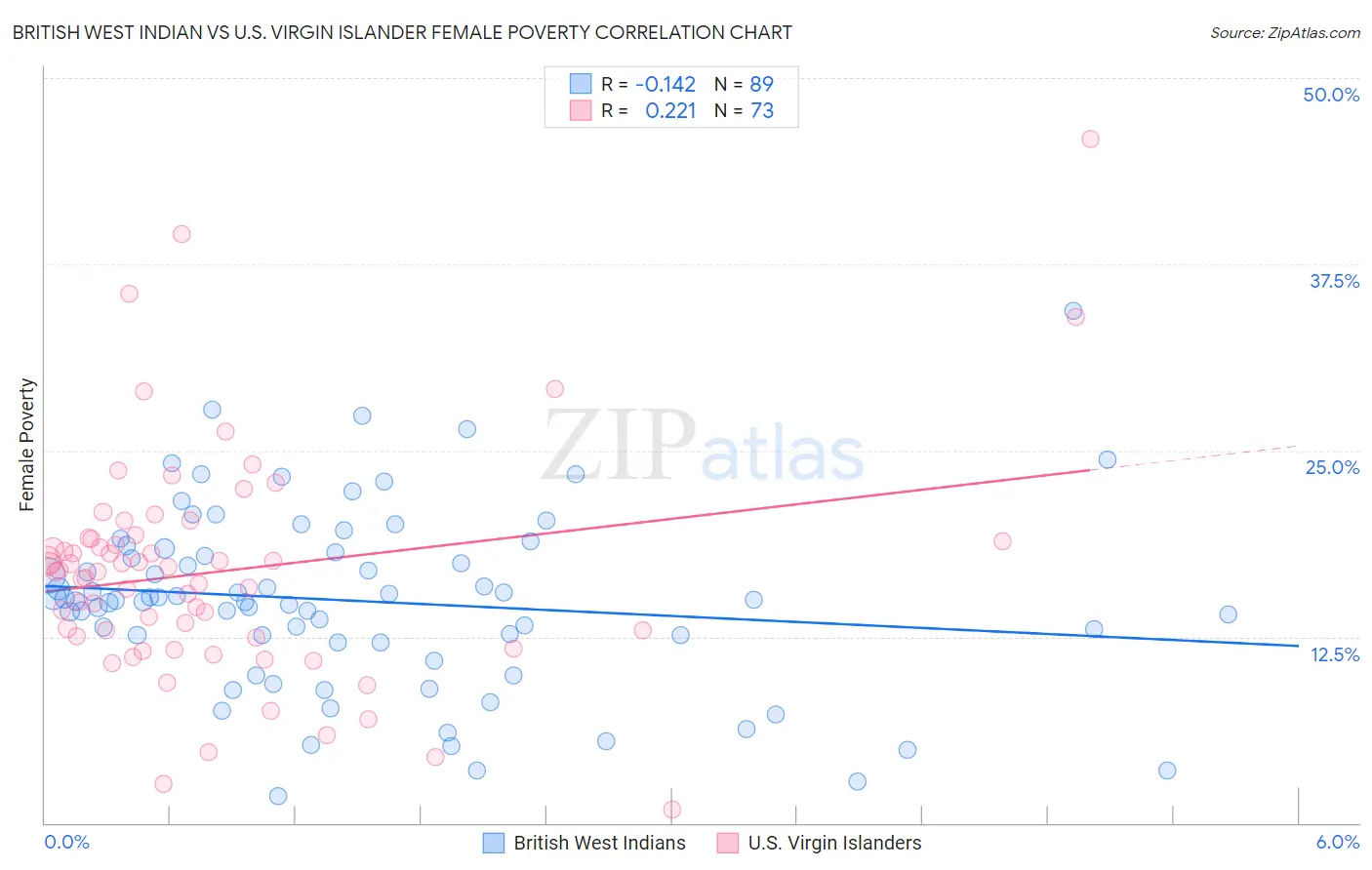 British West Indian vs U.S. Virgin Islander Female Poverty