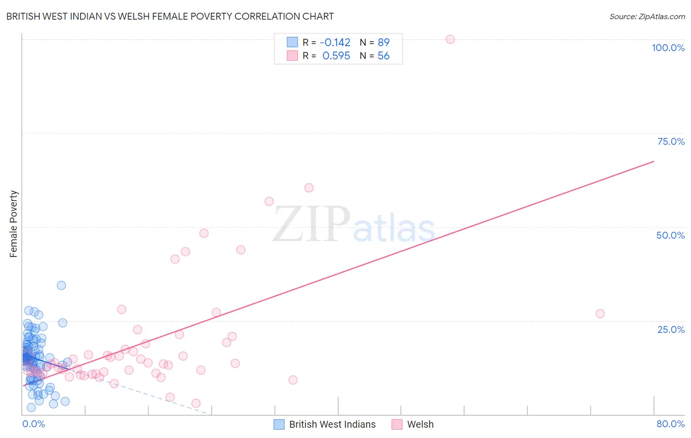 British West Indian vs Welsh Female Poverty