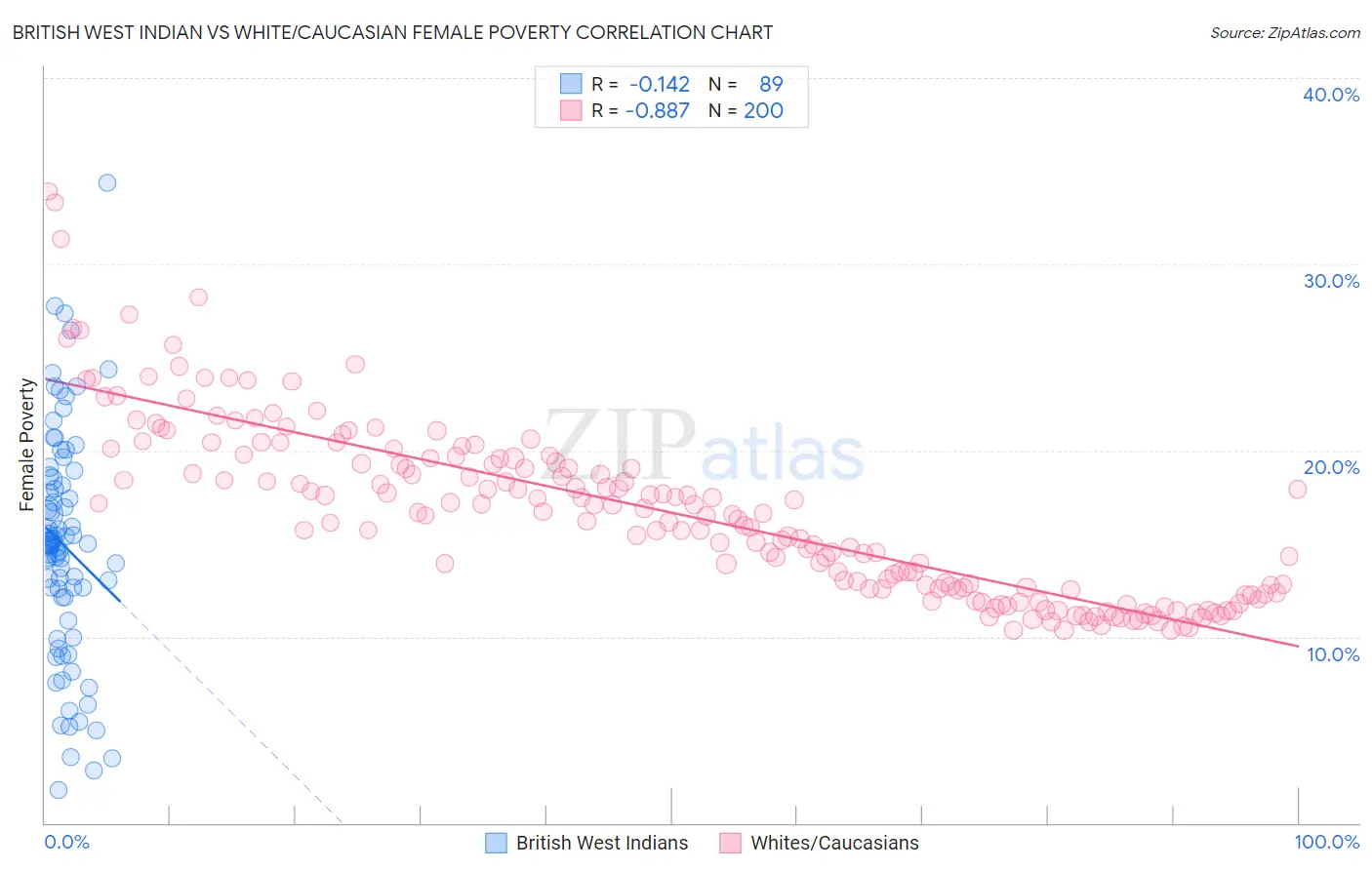 British West Indian vs White/Caucasian Female Poverty