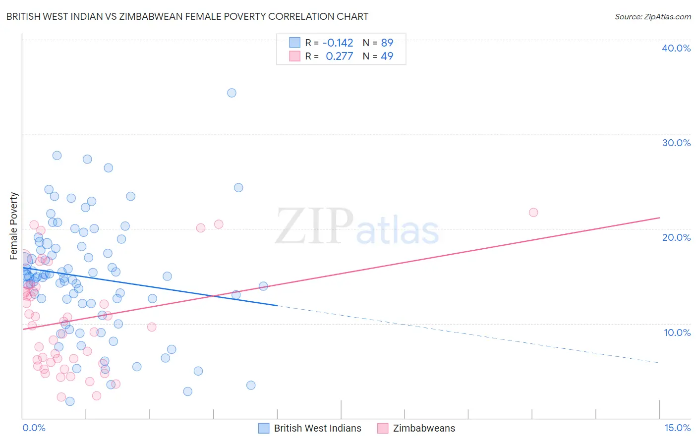 British West Indian vs Zimbabwean Female Poverty