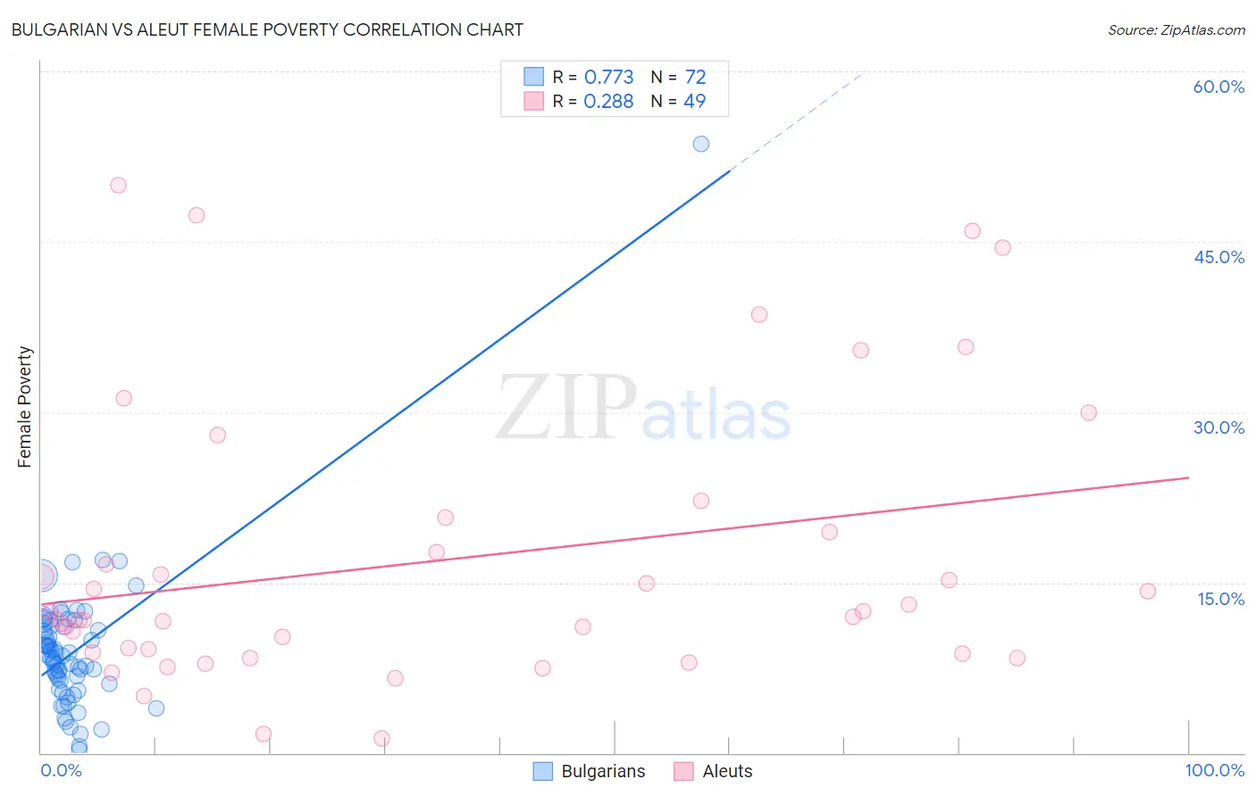 Bulgarian vs Aleut Female Poverty