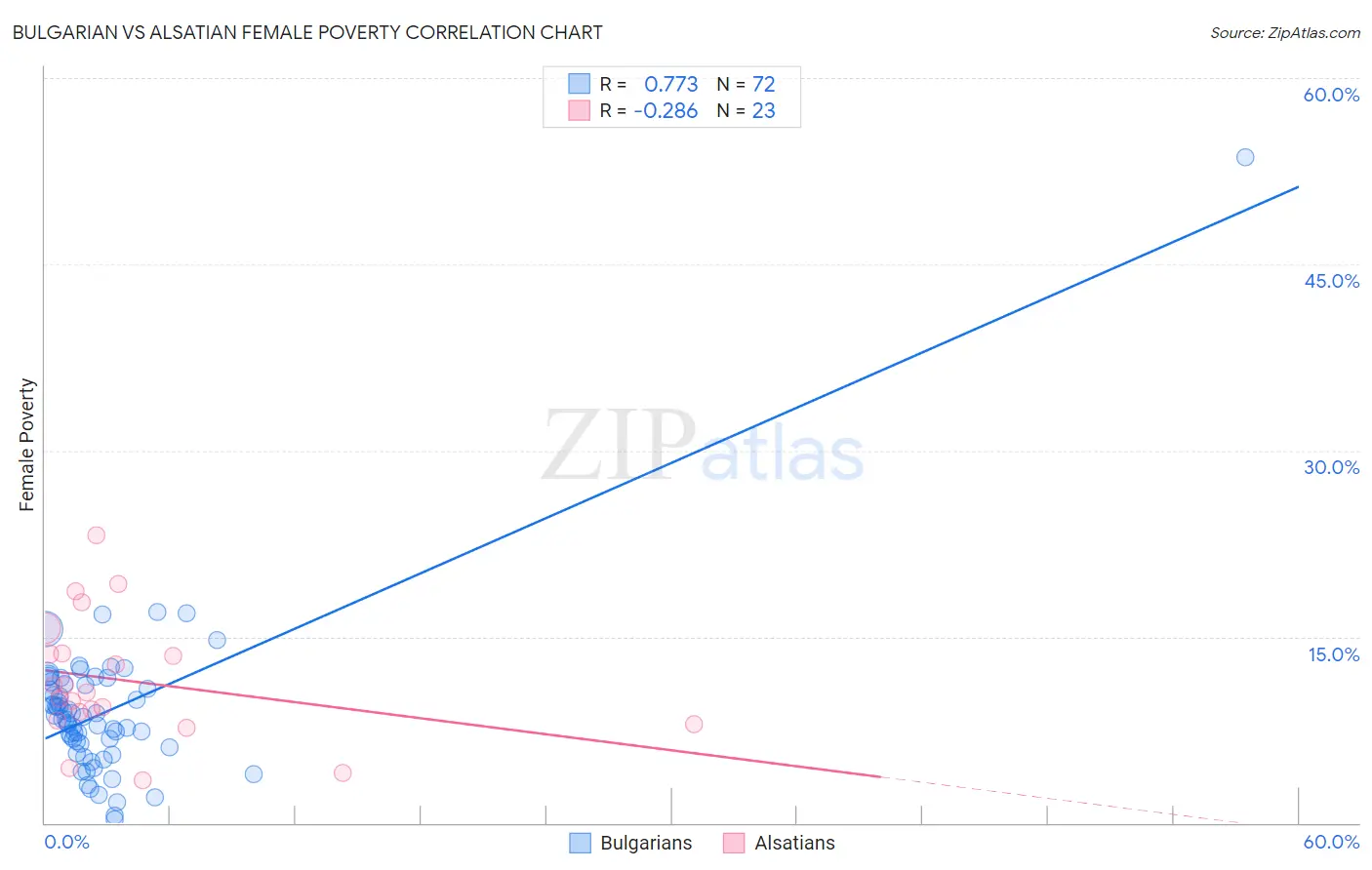 Bulgarian vs Alsatian Female Poverty