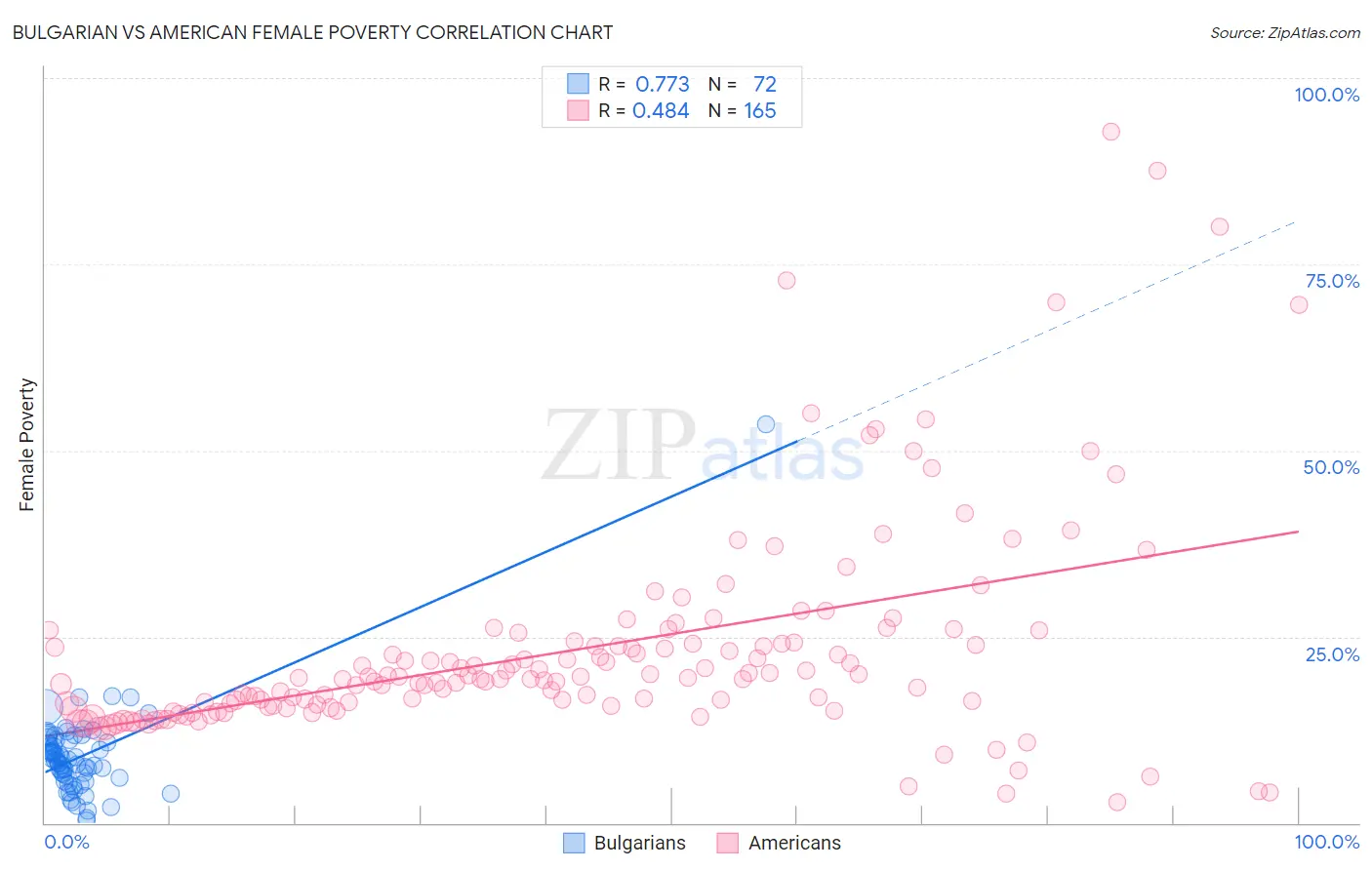 Bulgarian vs American Female Poverty