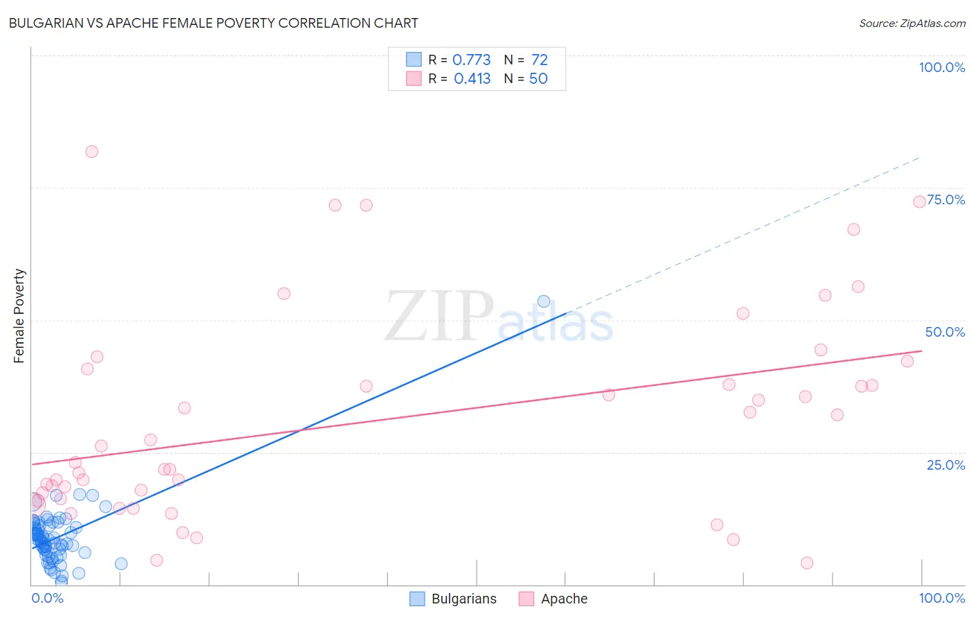 Bulgarian vs Apache Female Poverty