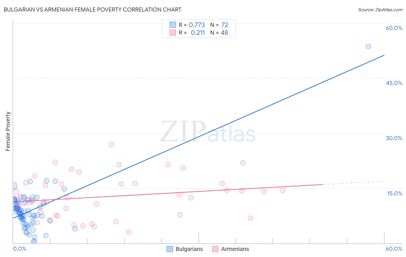 Bulgarian vs Armenian Female Poverty