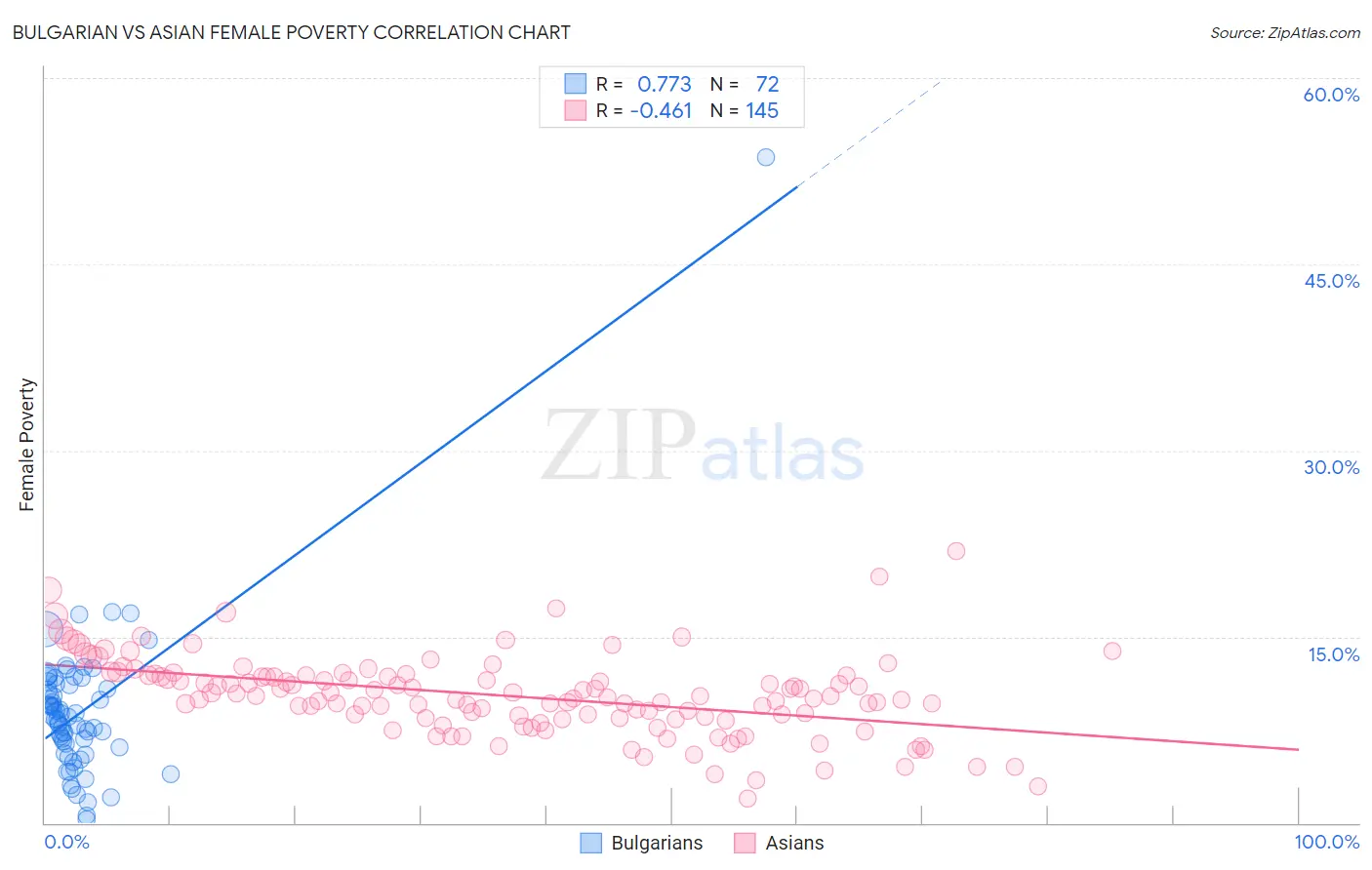 Bulgarian vs Asian Female Poverty