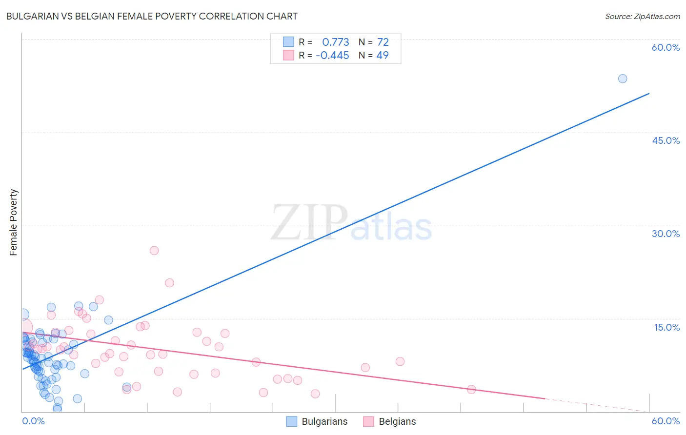 Bulgarian vs Belgian Female Poverty