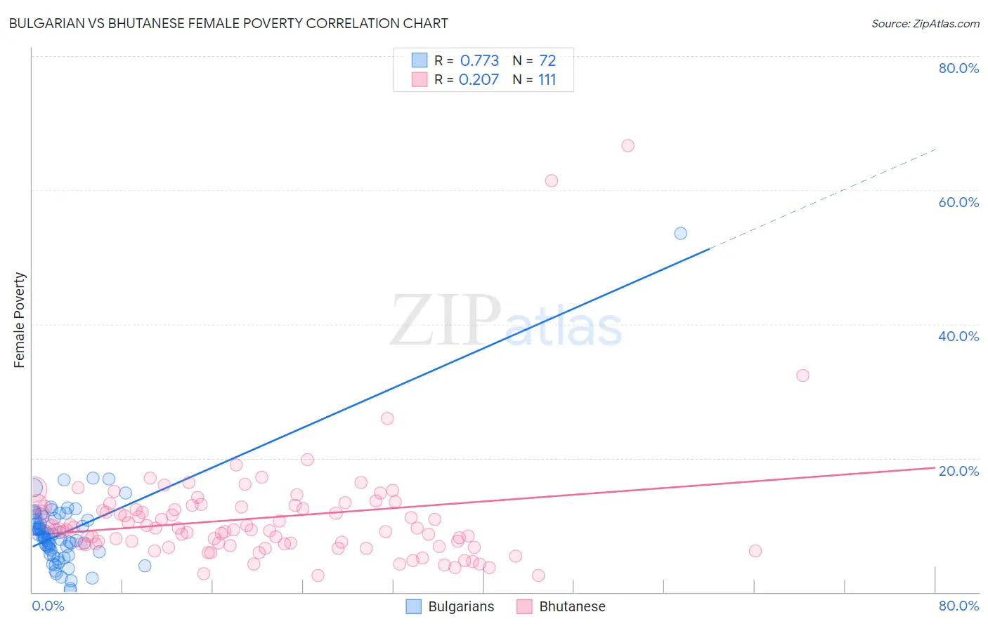Bulgarian vs Bhutanese Female Poverty