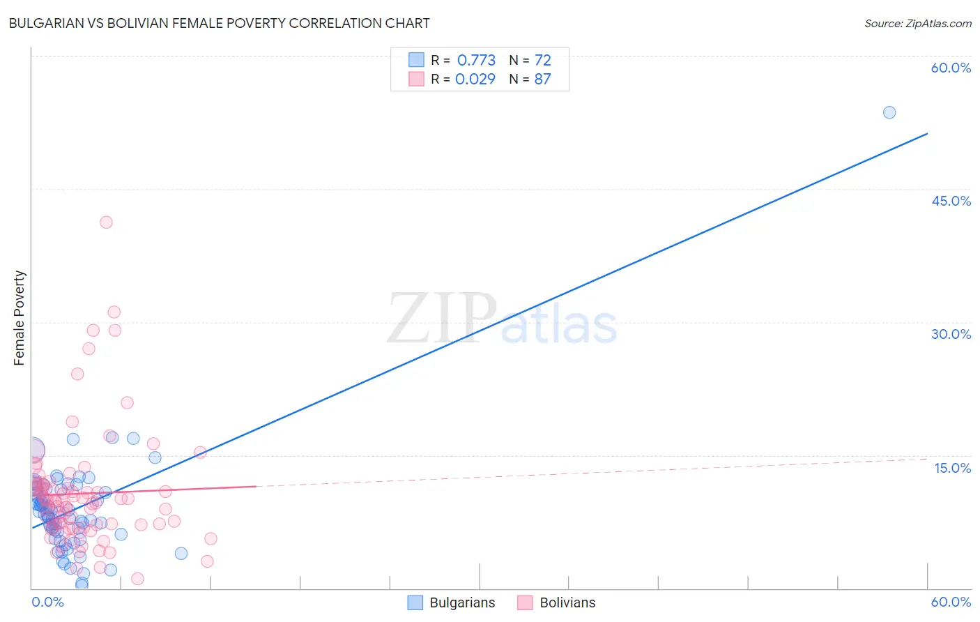 Bulgarian vs Bolivian Female Poverty