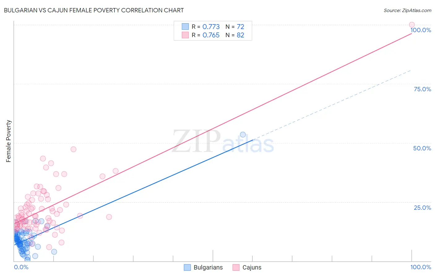 Bulgarian vs Cajun Female Poverty