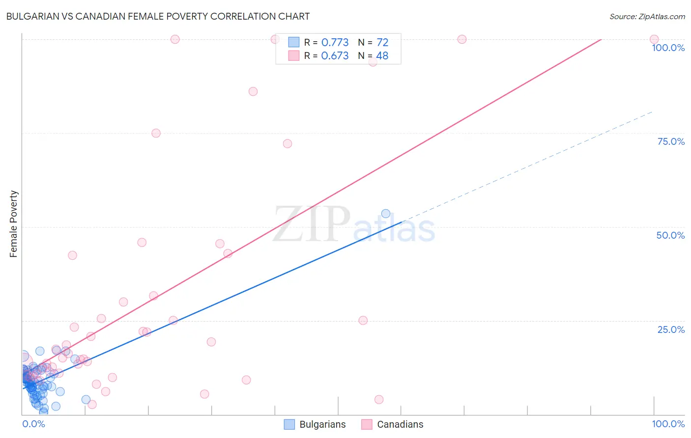 Bulgarian vs Canadian Female Poverty