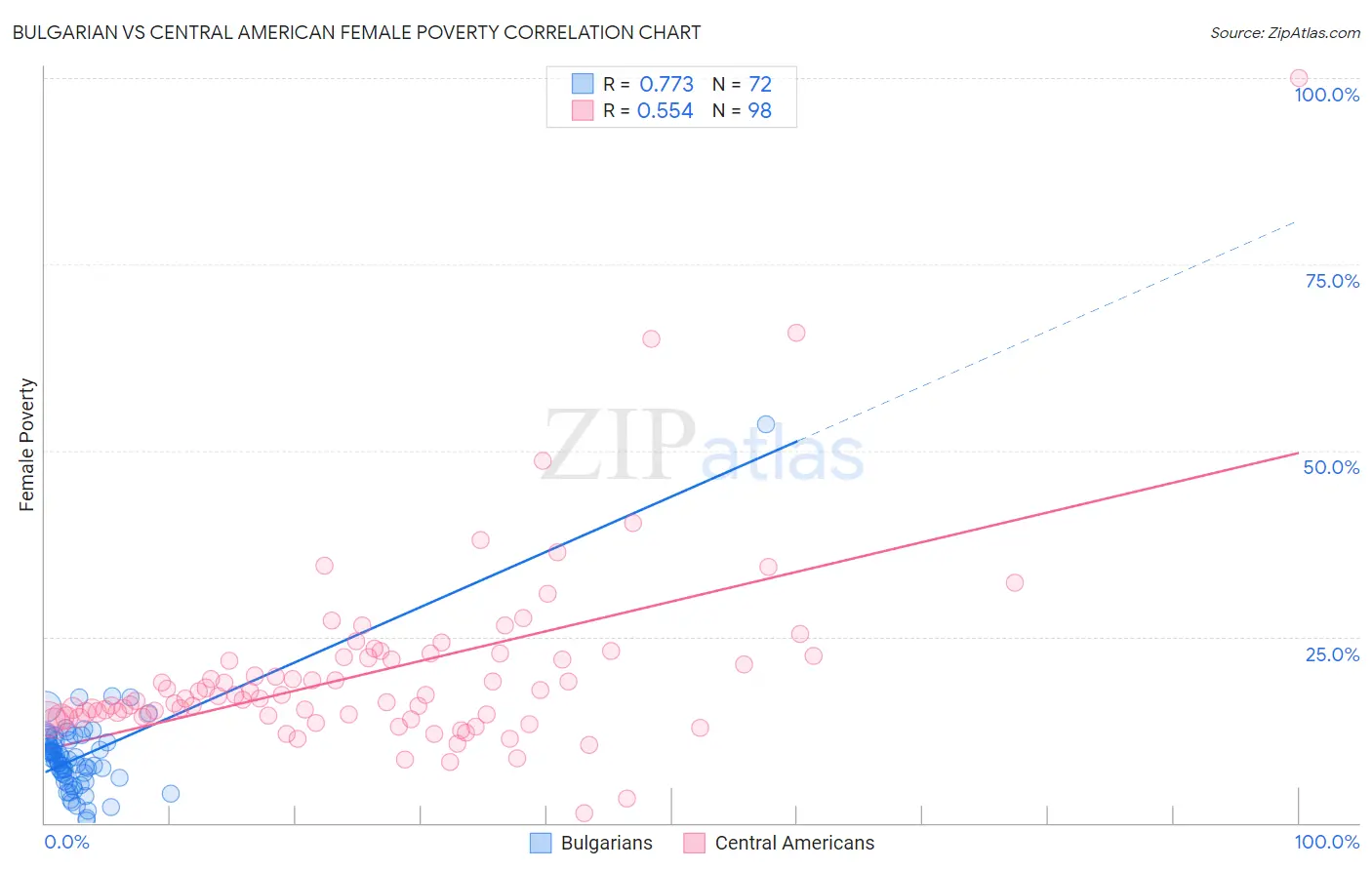 Bulgarian vs Central American Female Poverty
