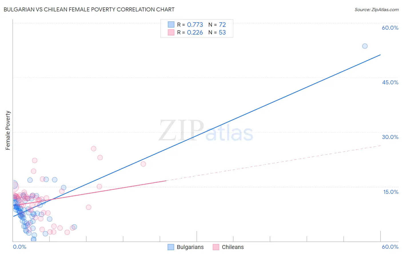 Bulgarian vs Chilean Female Poverty