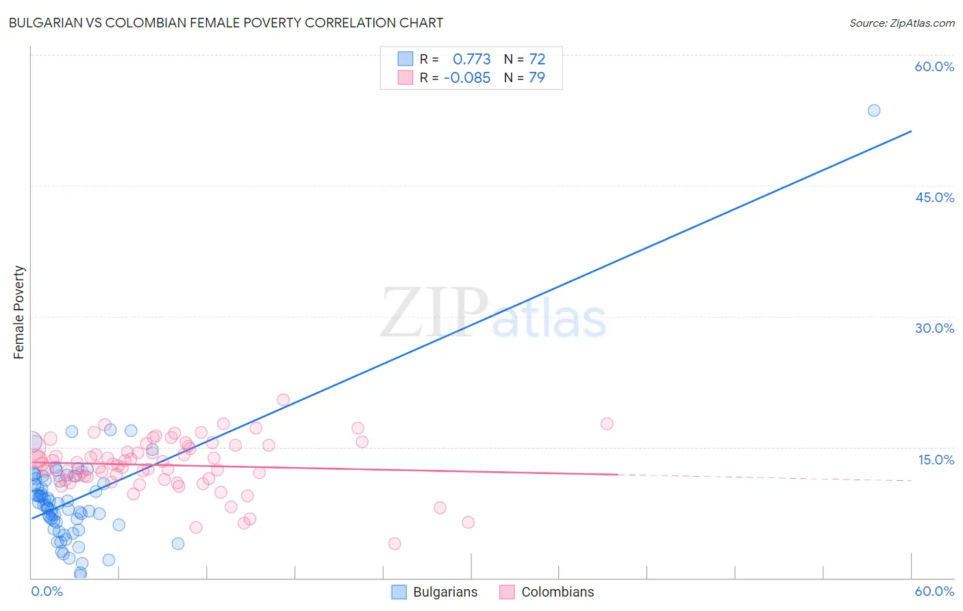 Bulgarian vs Colombian Female Poverty