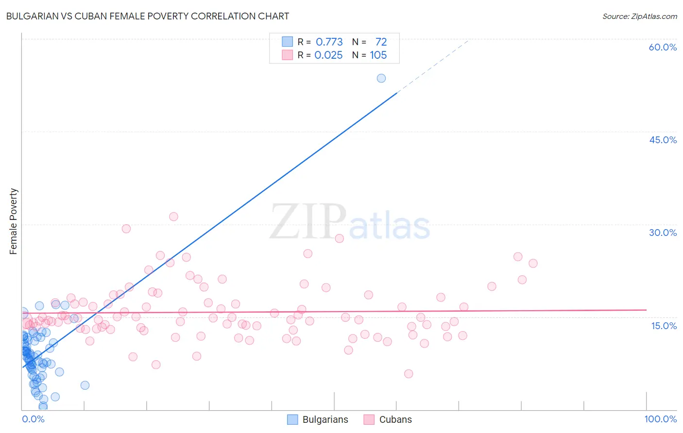 Bulgarian vs Cuban Female Poverty