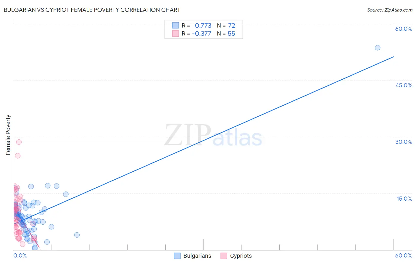Bulgarian vs Cypriot Female Poverty