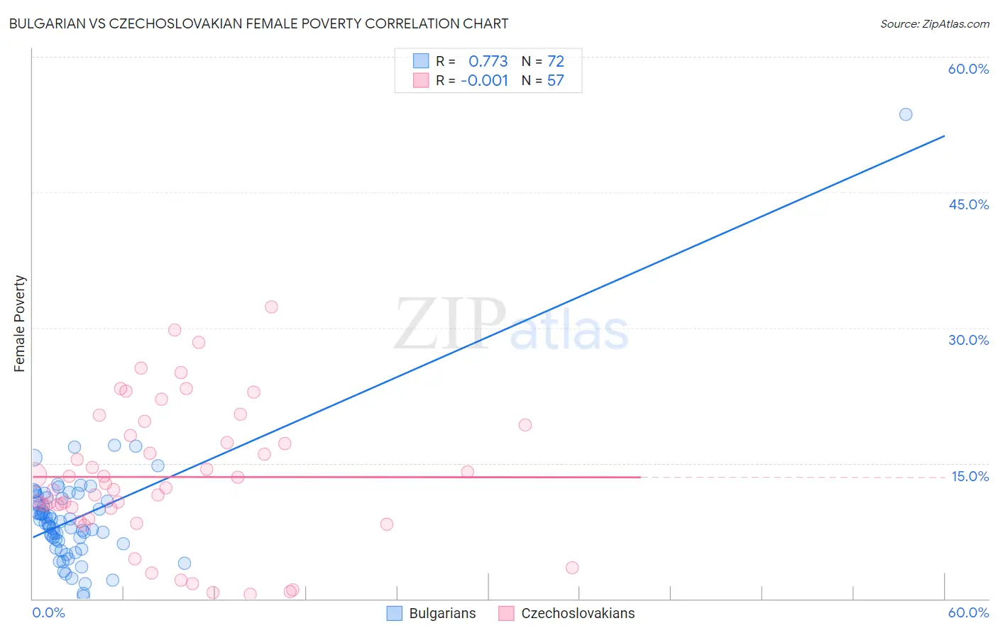 Bulgarian vs Czechoslovakian Female Poverty