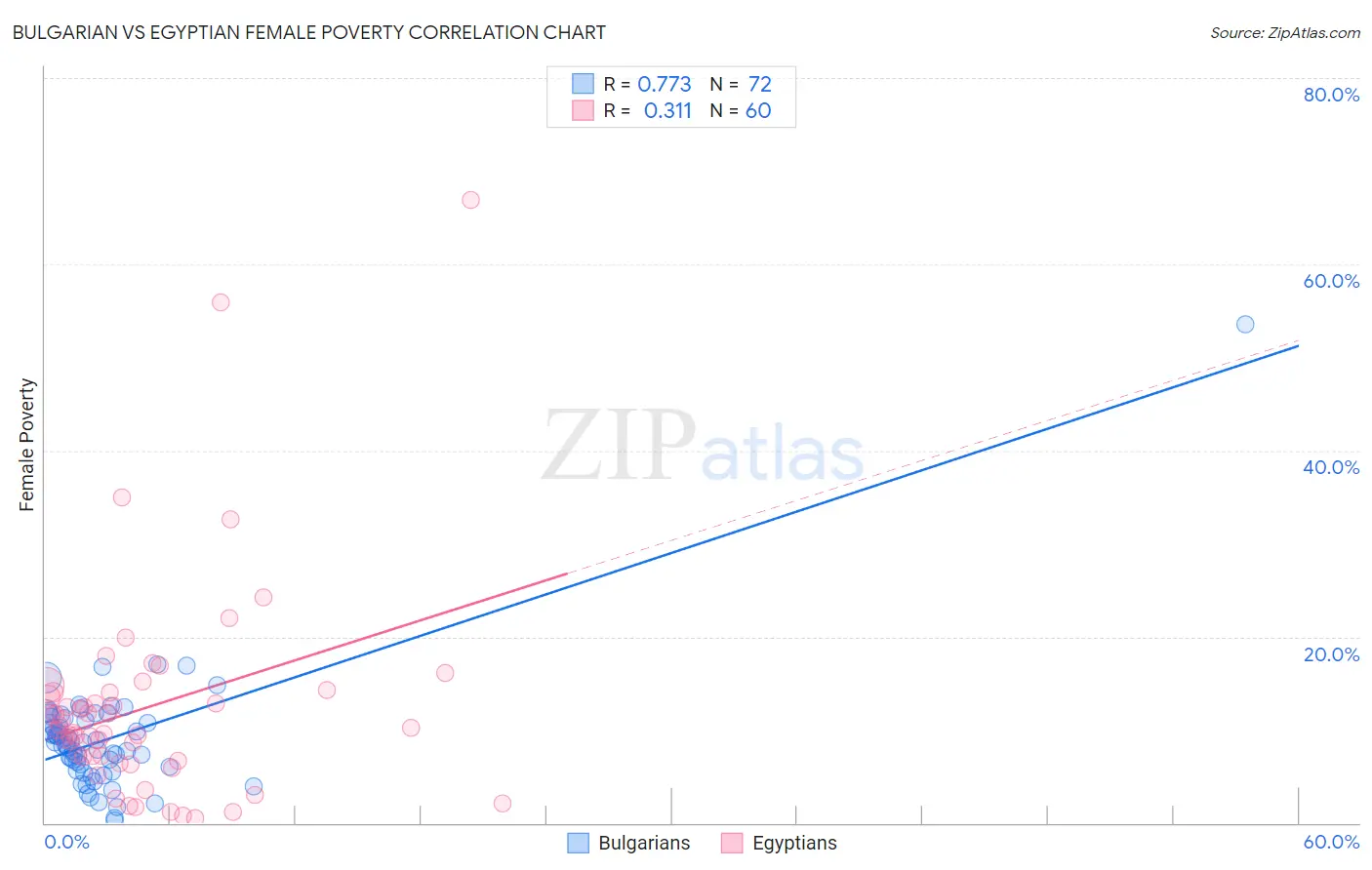 Bulgarian vs Egyptian Female Poverty