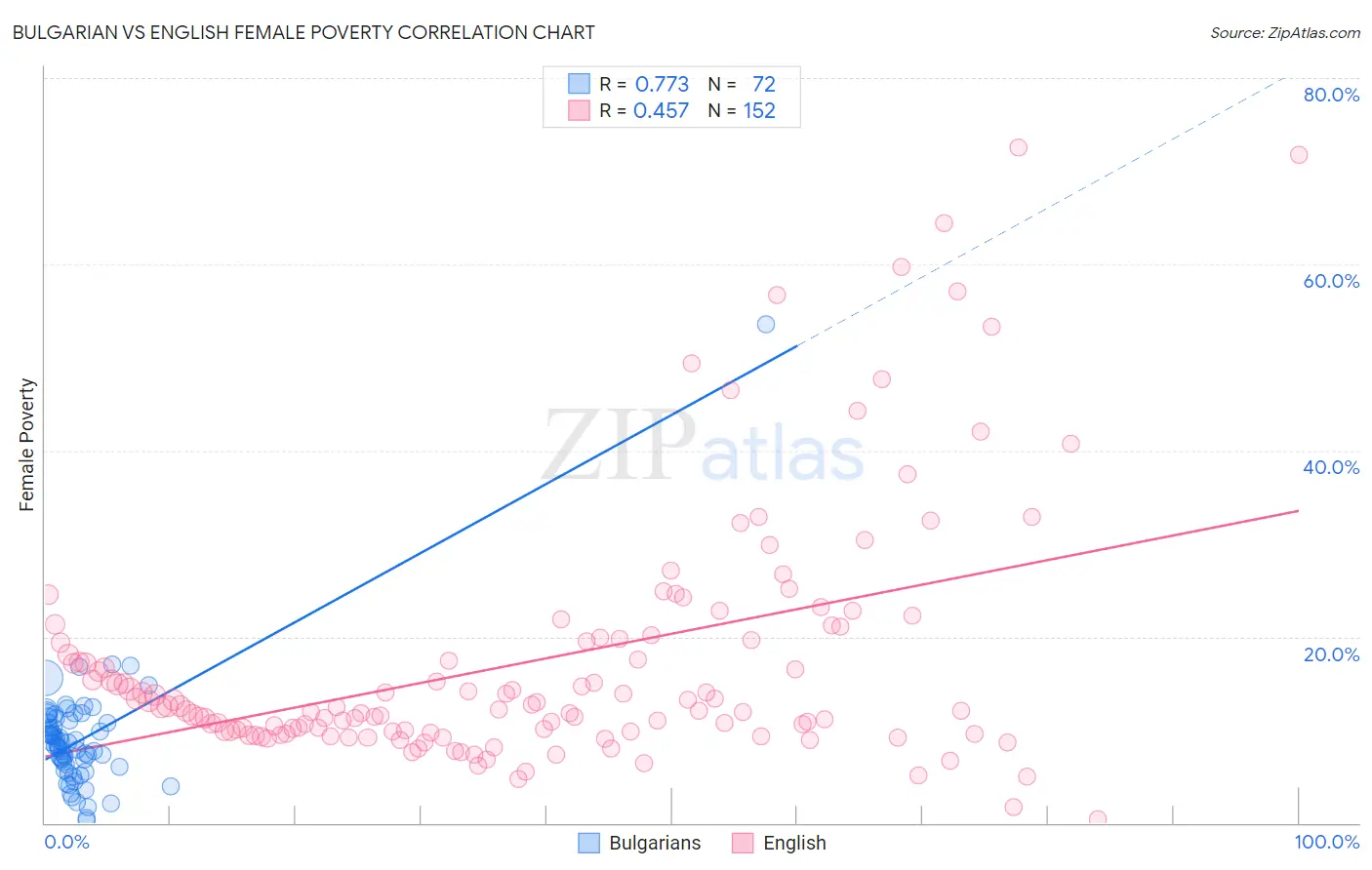 Bulgarian vs English Female Poverty