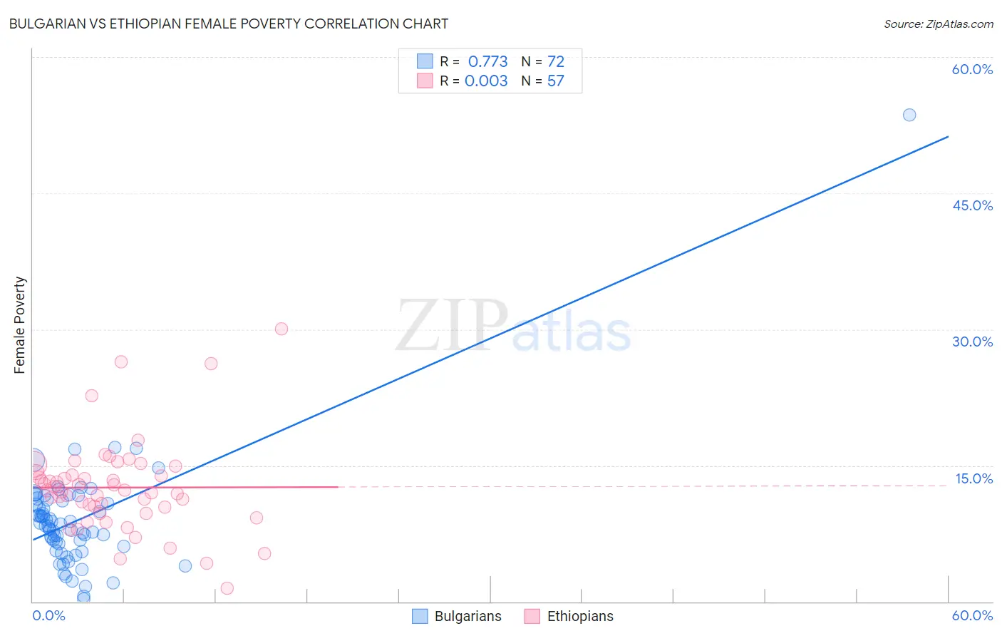 Bulgarian vs Ethiopian Female Poverty