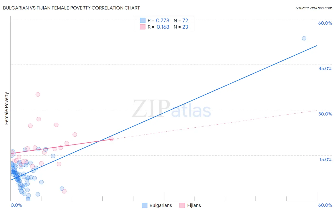 Bulgarian vs Fijian Female Poverty