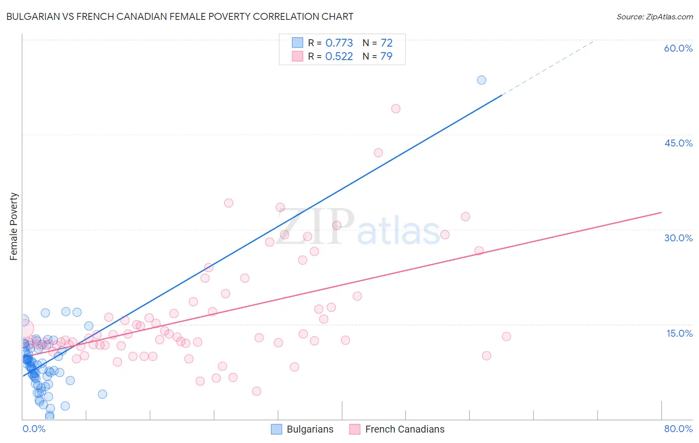 Bulgarian vs French Canadian Female Poverty