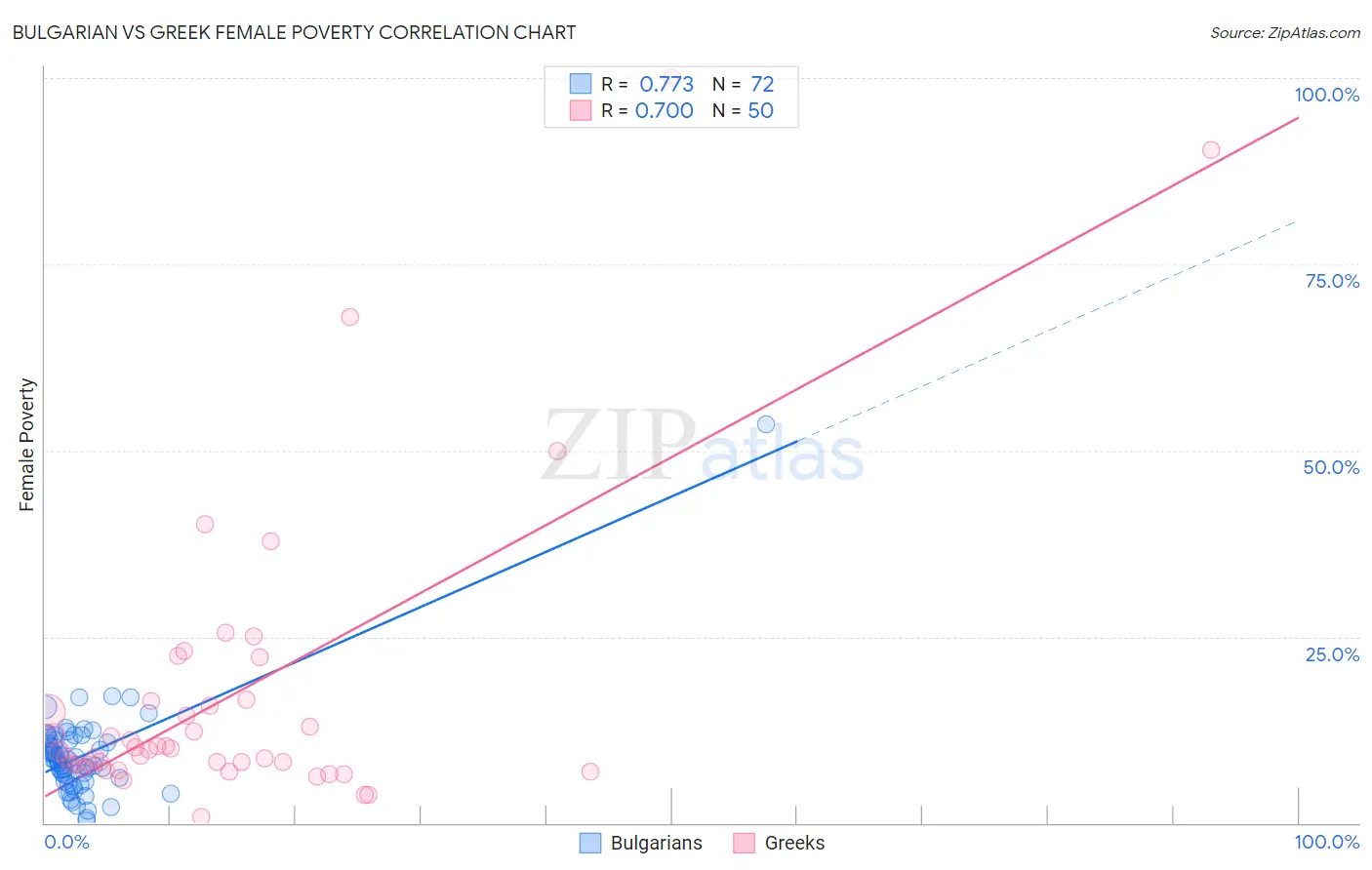 Bulgarian vs Greek Female Poverty