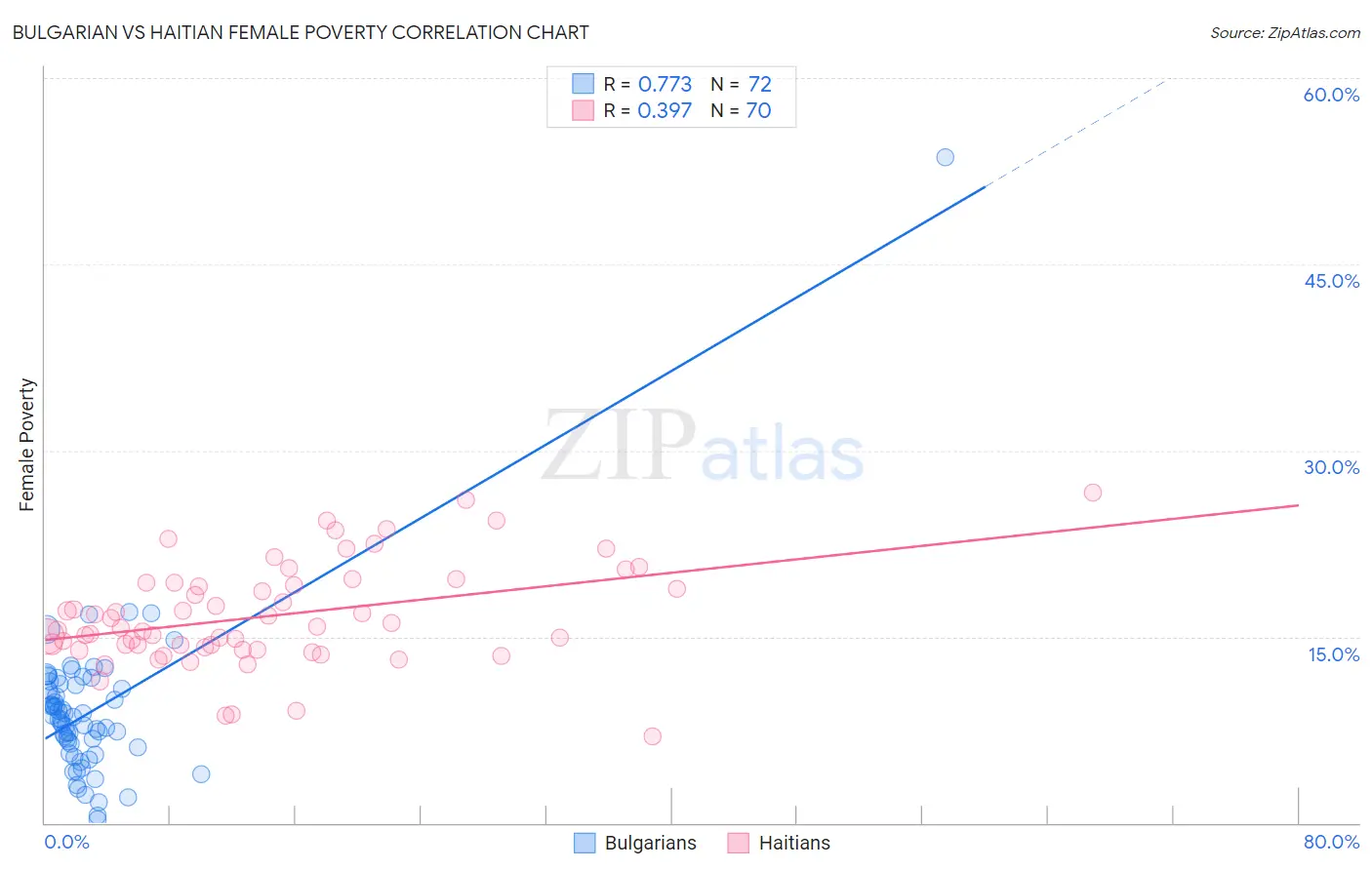 Bulgarian vs Haitian Female Poverty