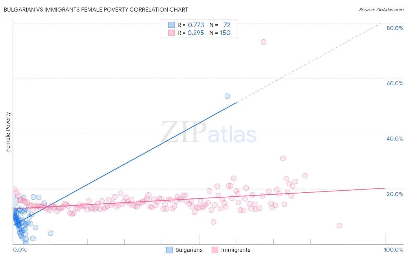 Bulgarian vs Immigrants Female Poverty