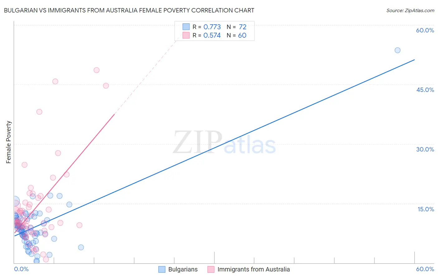 Bulgarian vs Immigrants from Australia Female Poverty