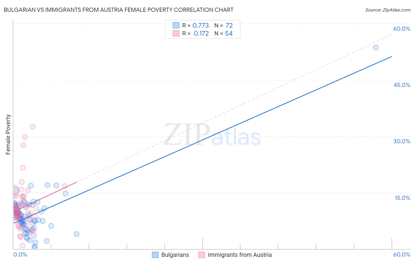 Bulgarian vs Immigrants from Austria Female Poverty