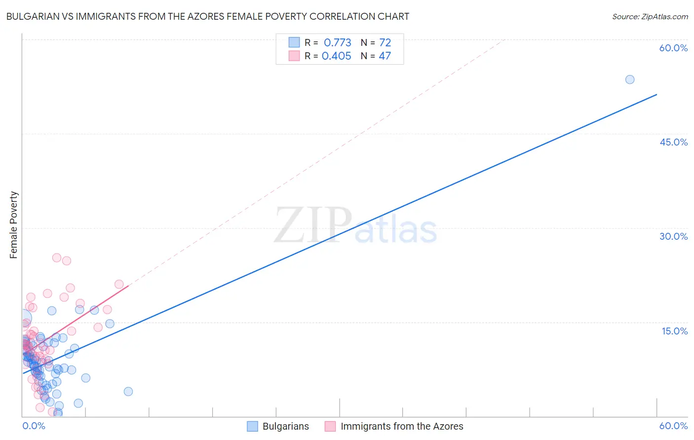 Bulgarian vs Immigrants from the Azores Female Poverty