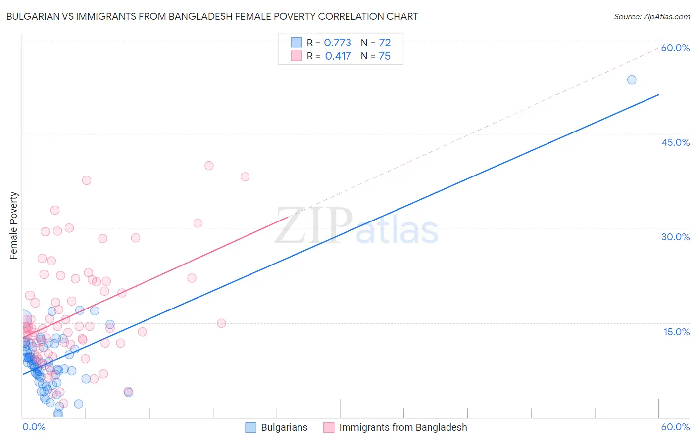 Bulgarian vs Immigrants from Bangladesh Female Poverty