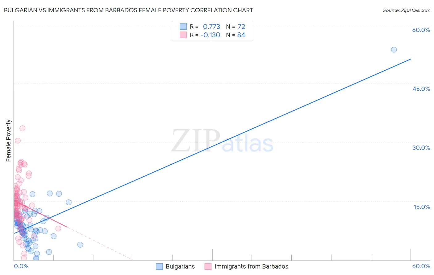 Bulgarian vs Immigrants from Barbados Female Poverty