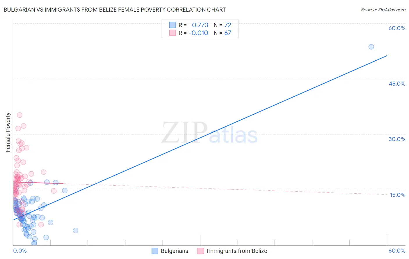 Bulgarian vs Immigrants from Belize Female Poverty