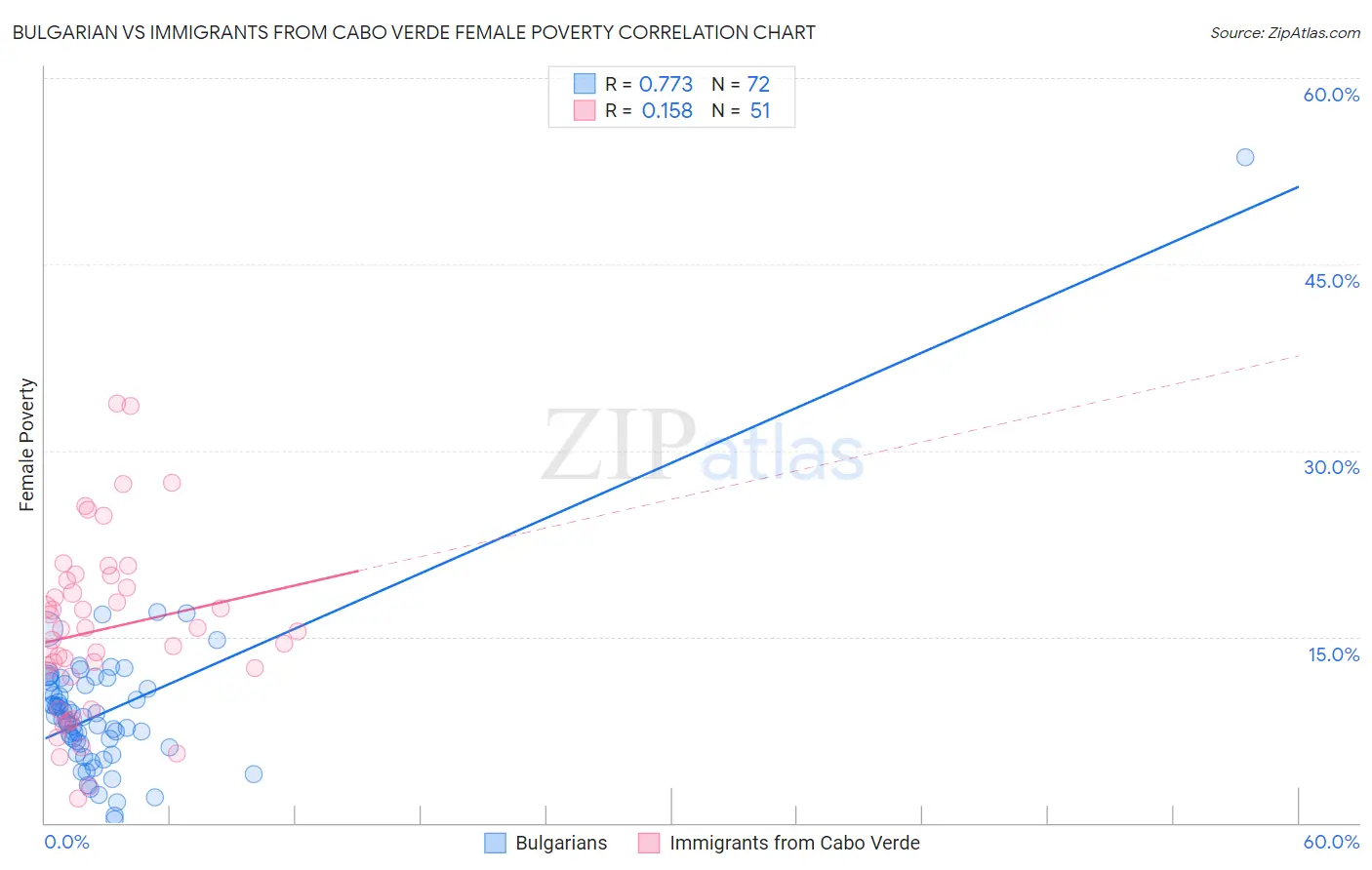 Bulgarian vs Immigrants from Cabo Verde Female Poverty