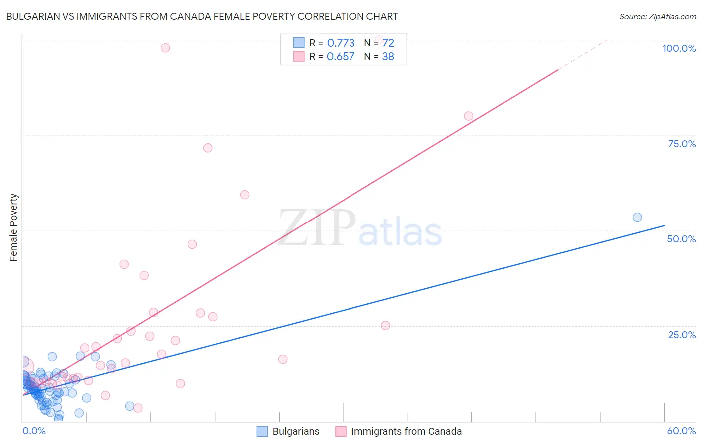 Bulgarian vs Immigrants from Canada Female Poverty